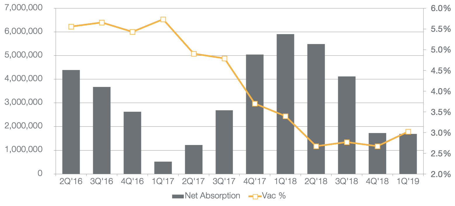 Industrial Net Absorption and Vacancy Trend 2019 | NAI Hallmark