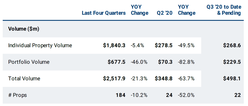Jacksonville Market Snapshot, Source: Real Capital Analytics