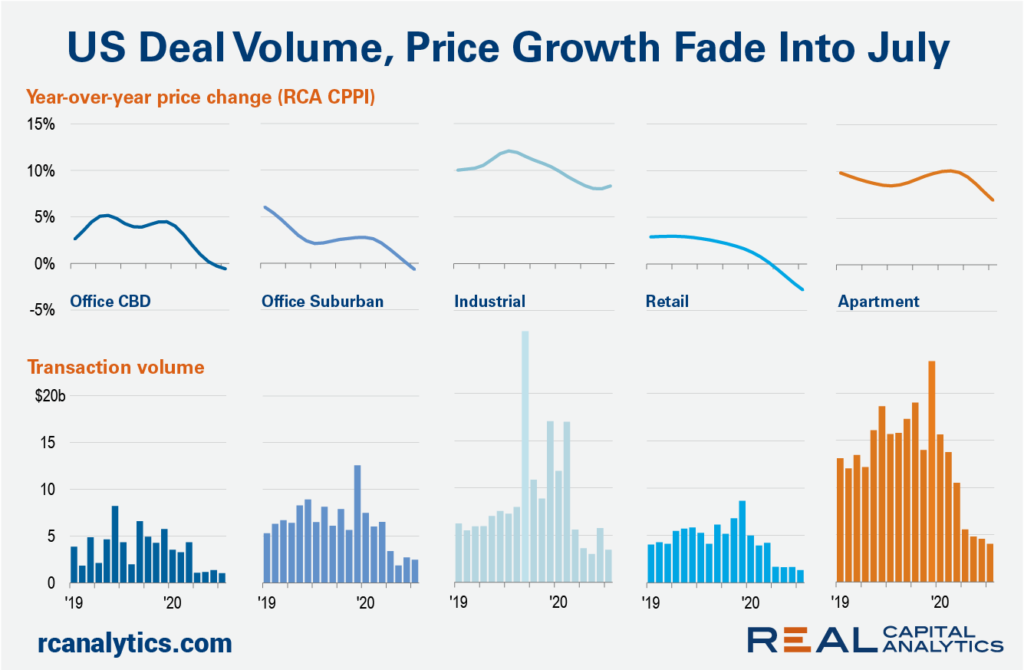 US Deal Volume, Source: Real Capital Analytics