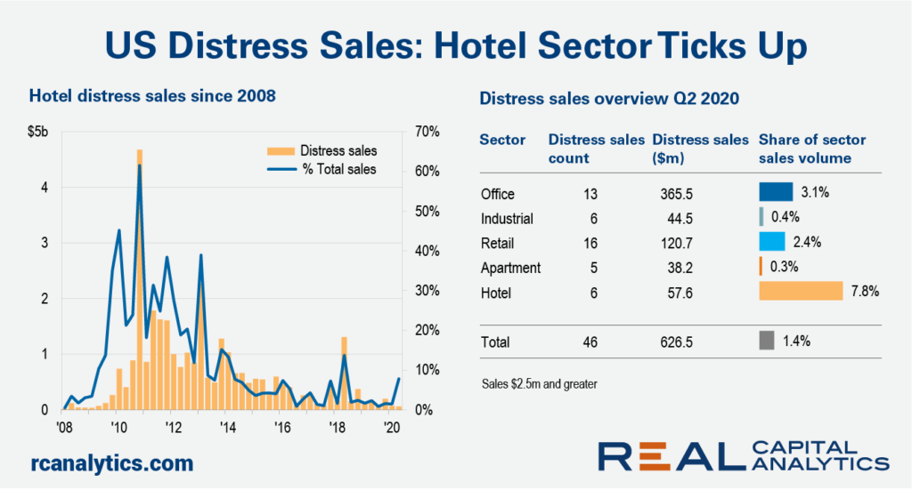 US Distress Sales, Source: Real Capital Analytics
